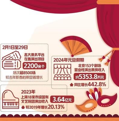 演出市場迎來開門紅，網絡文化經營助力行業轉型